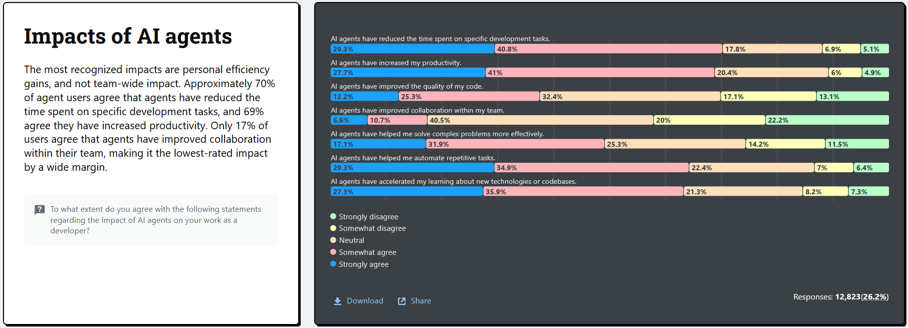 Productivity vs Collaboration