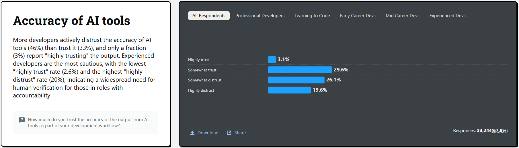 Trust of Developers in AI Accuracy